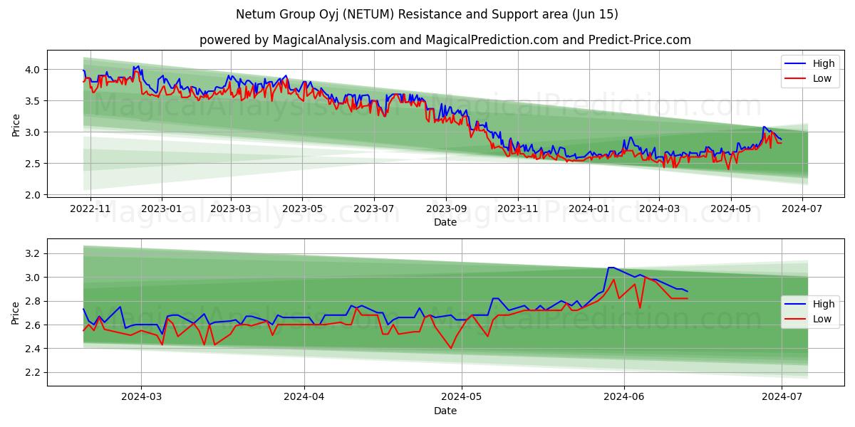 Netum Group Oyj (NETUM) price movement in the coming days
