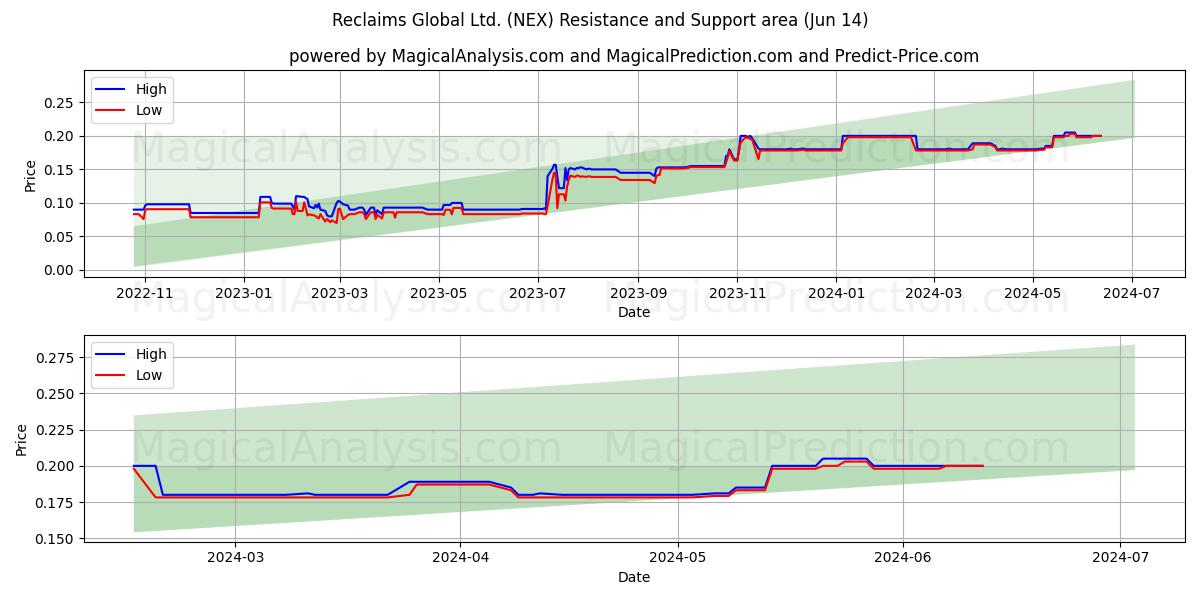 Reclaims Global Ltd. (NEX) price movement in the coming days