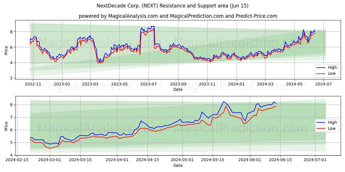 NextDecade Corp. (NEXT) price movement in the coming days