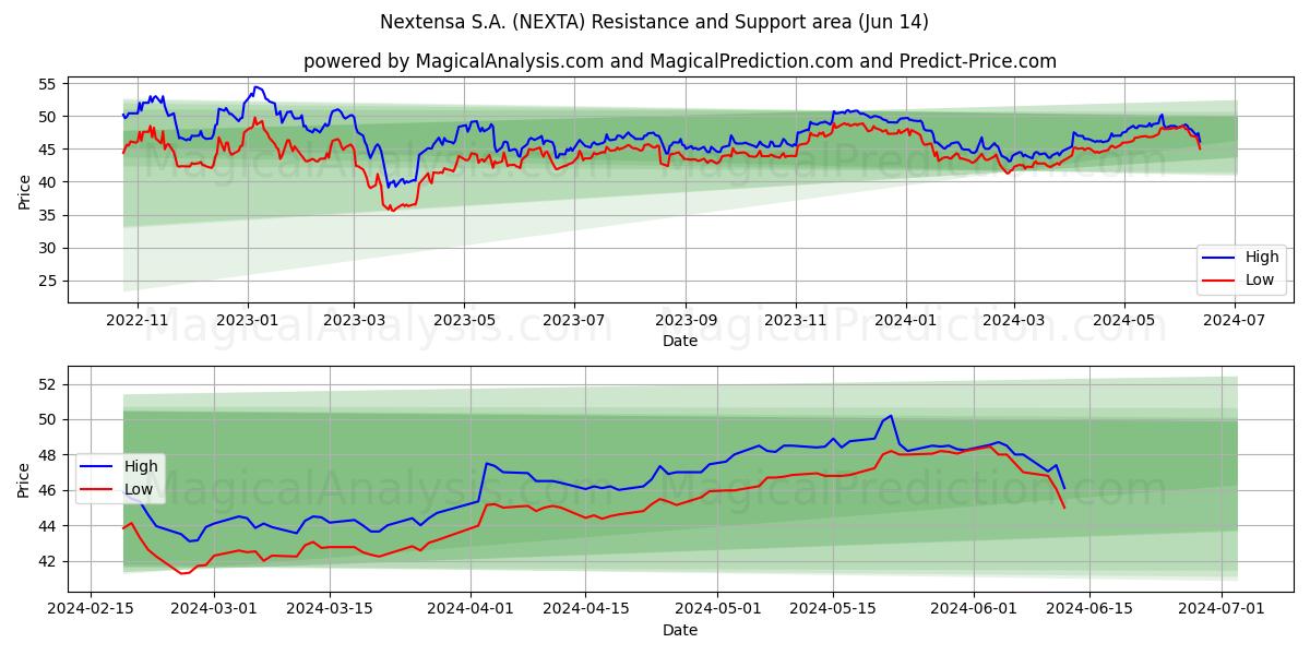 Nextensa S.A. (NEXTA) price movement in the coming days