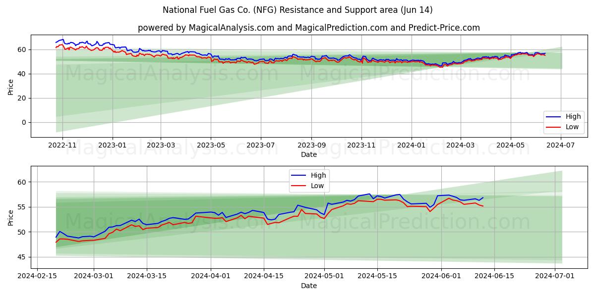National Fuel Gas Co. (NFG) price movement in the coming days