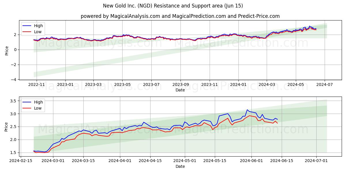 New Gold Inc. (NGD) price movement in the coming days
