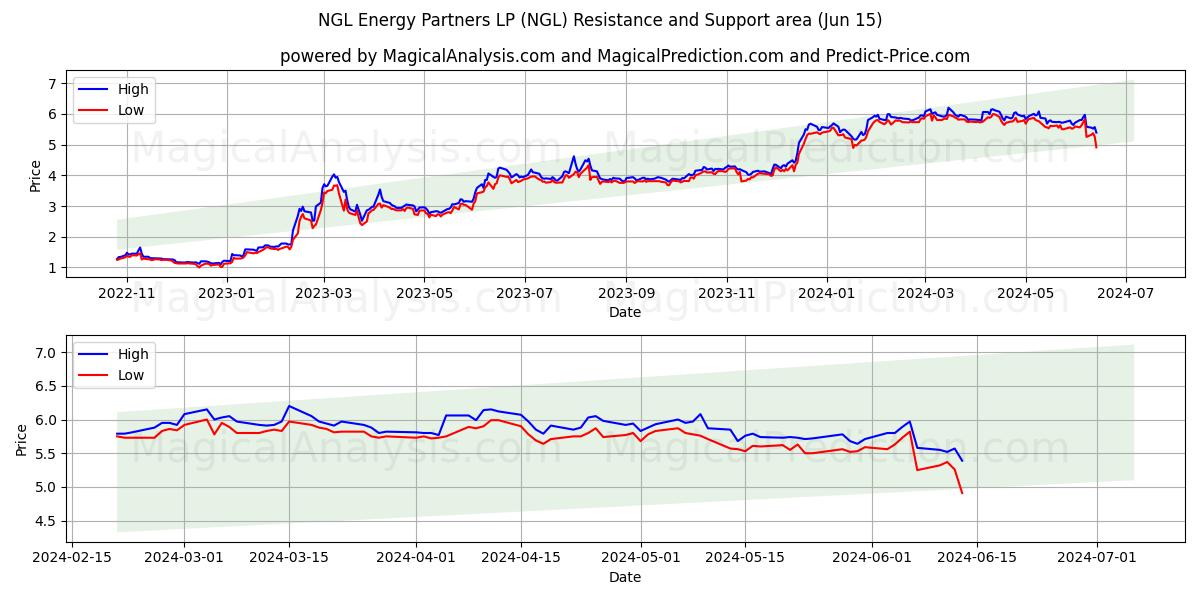 NGL Energy Partners LP (NGL) price movement in the coming days