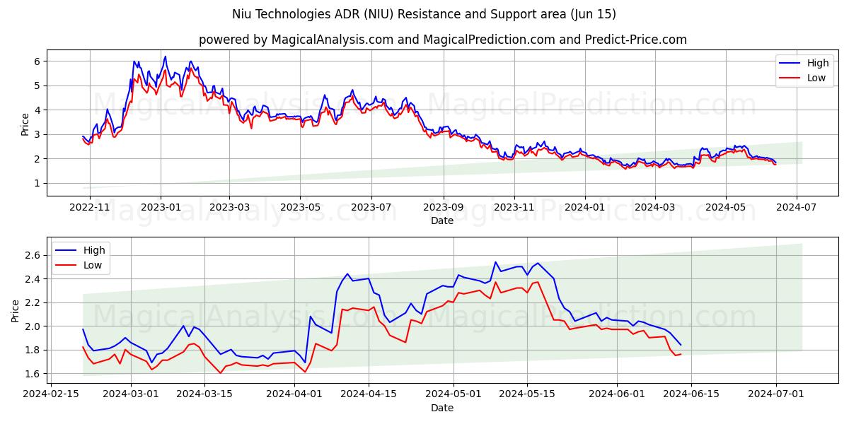 Niu Technologies ADR (NIU) price movement in the coming days