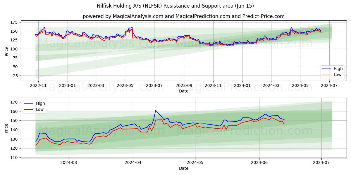 Nilfisk Holding A/S (NLFSK) price movement in the coming days