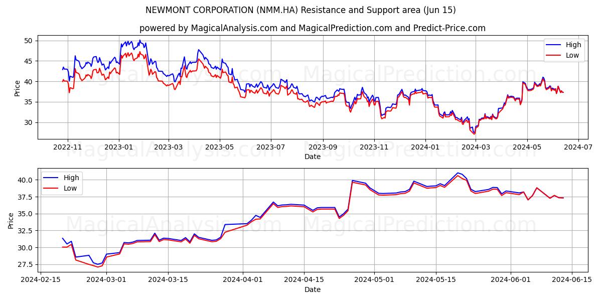 NEWMONT CORPORATION (NMM.HA) price movement in the coming days