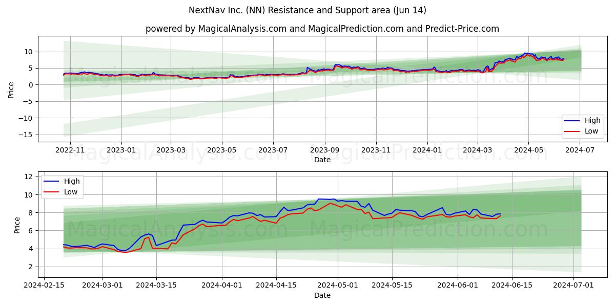 NextNav Inc. (NN) price movement in the coming days