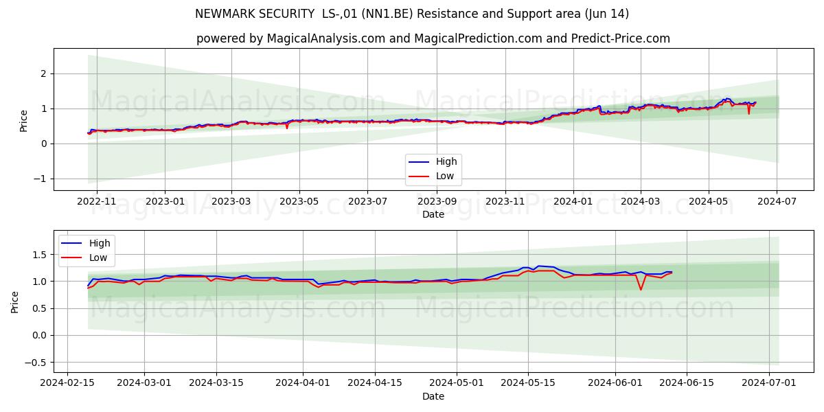 NEWMARK SECURITY  LS-,01 (NN1.BE) price movement in the coming days