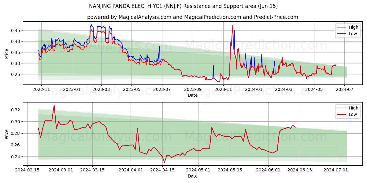 NANJING PANDA ELEC. H YC1 (NNJ.F) price movement in the coming days