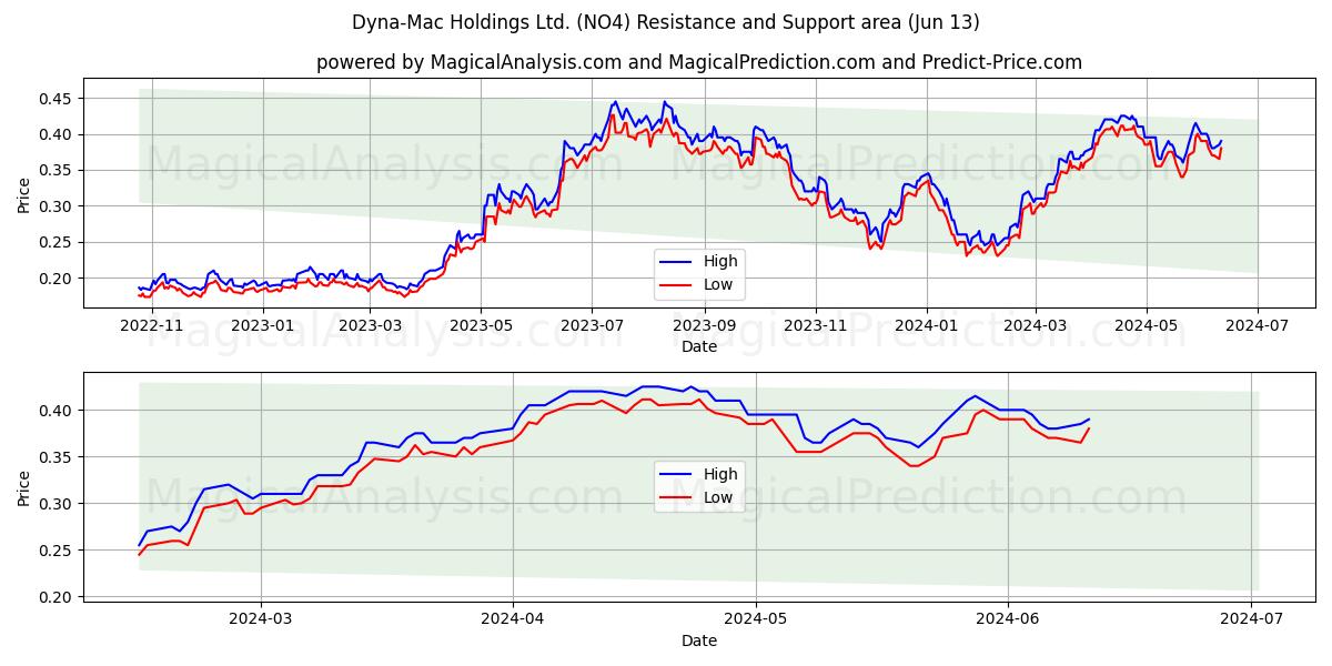 Dyna-Mac Holdings Ltd. (NO4) price movement in the coming days