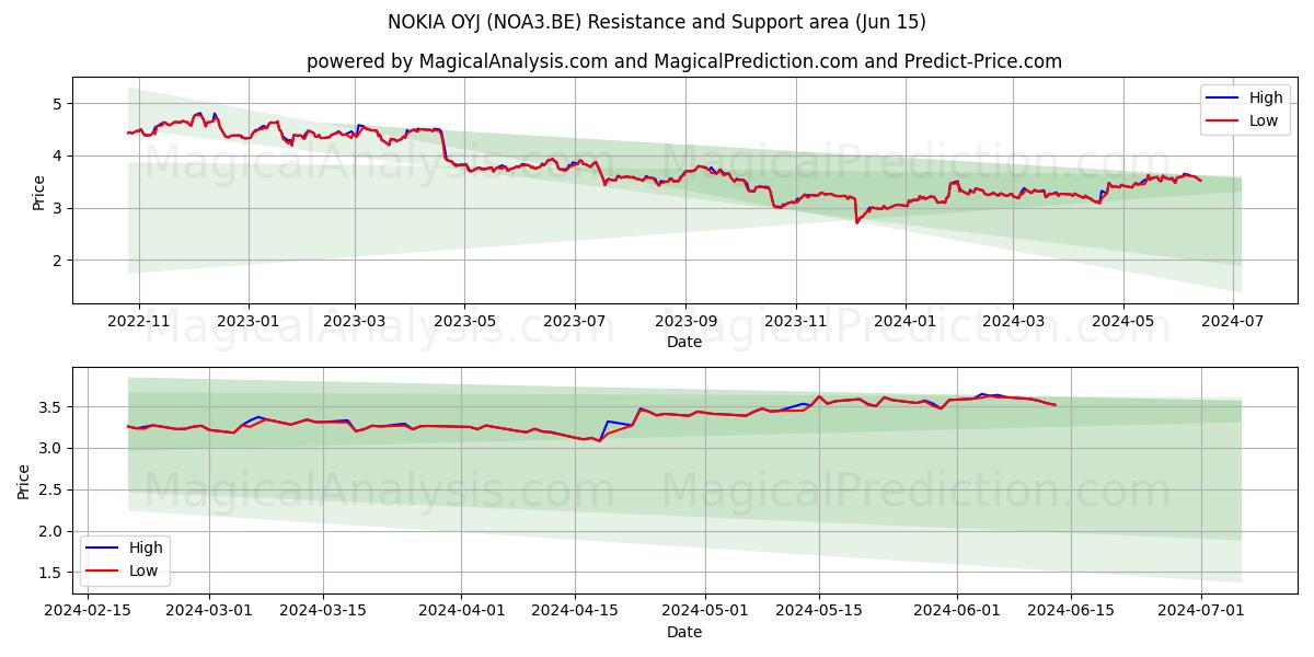 NOKIA OYJ (NOA3.BE) price movement in the coming days