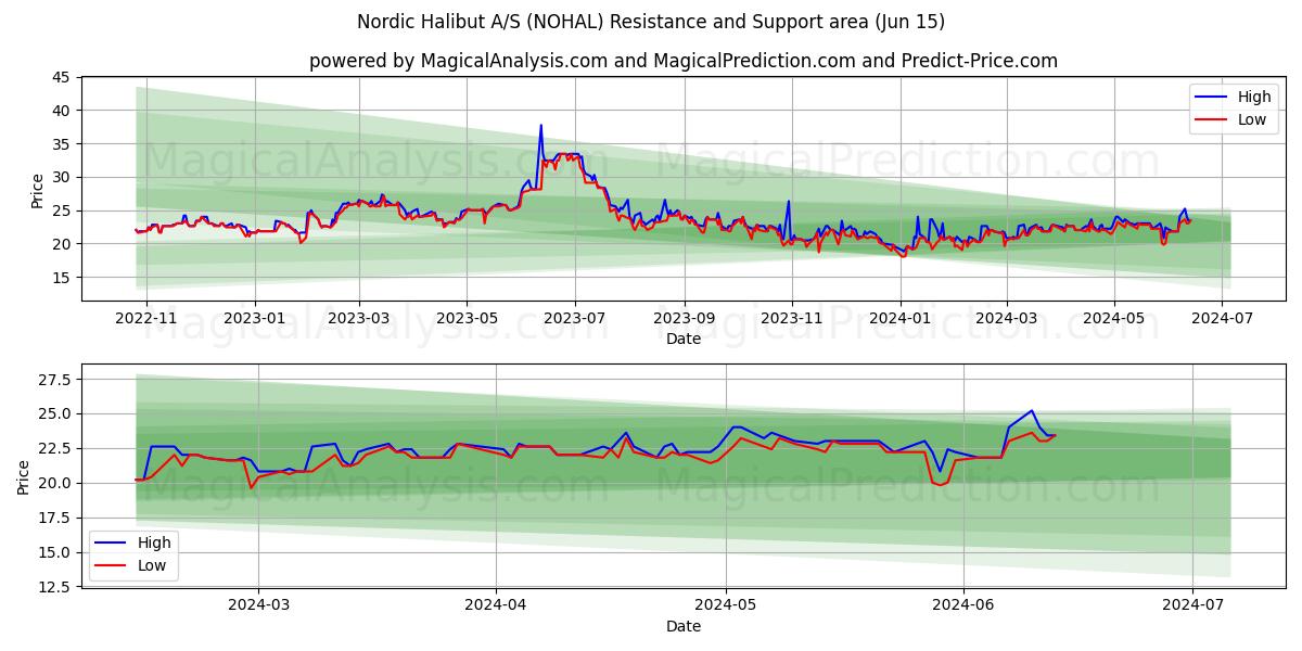 Nordic Halibut A/S (NOHAL) price movement in the coming days
