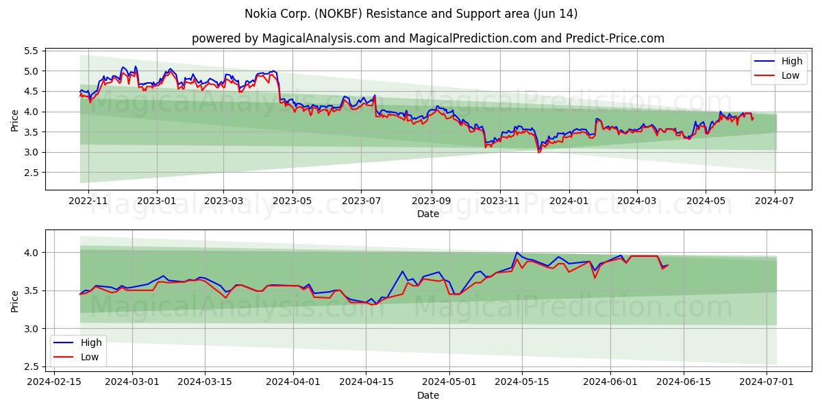 Nokia Corp. (NOKBF) price movement in the coming days