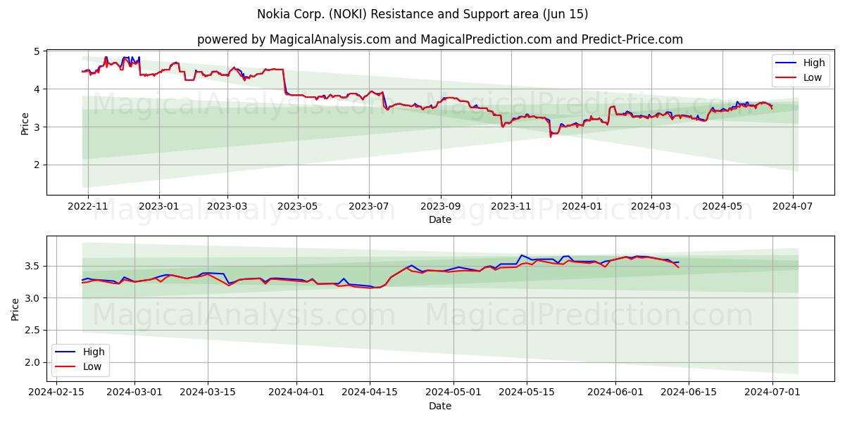 Nokia Corp. (NOKI) price movement in the coming days
