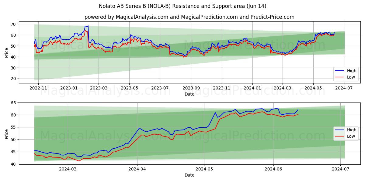 Nolato AB Series B (NOLA-B) price movement in the coming days