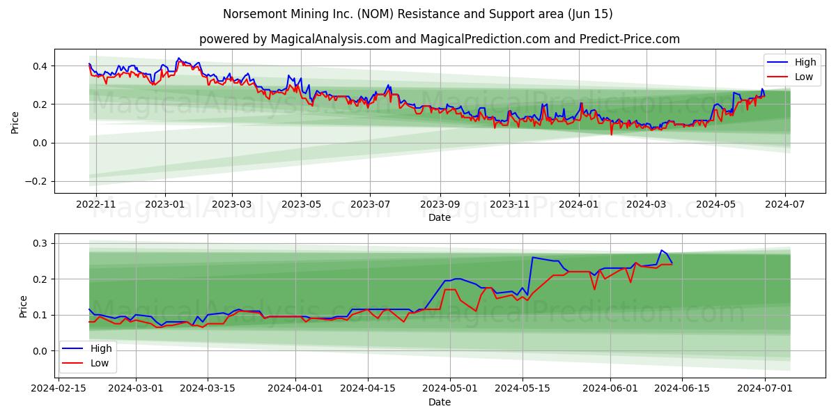 Norsemont Mining Inc. (NOM) price movement in the coming days