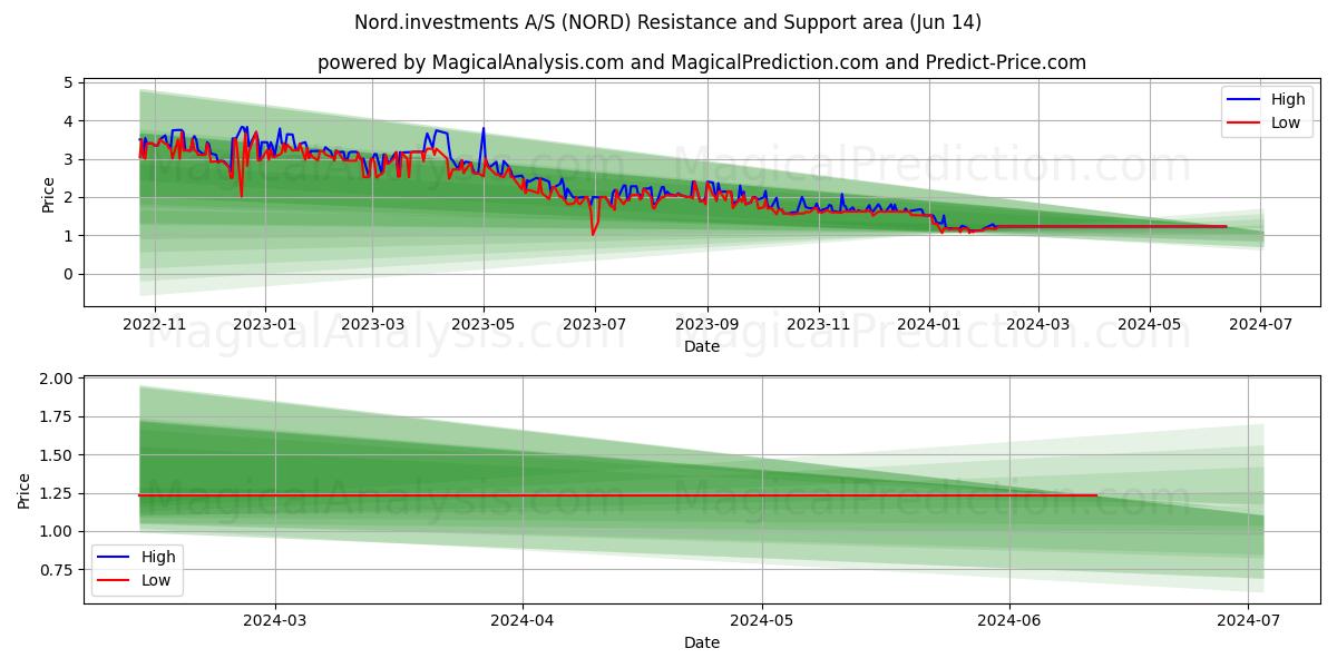 Nord.investments A/S (NORD) price movement in the coming days