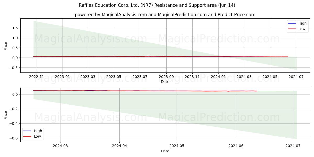 Raffles Education Corp. Ltd. (NR7) price movement in the coming days