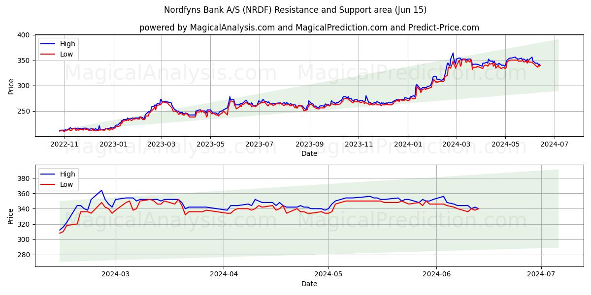 Nordfyns Bank A/S (NRDF) price movement in the coming days