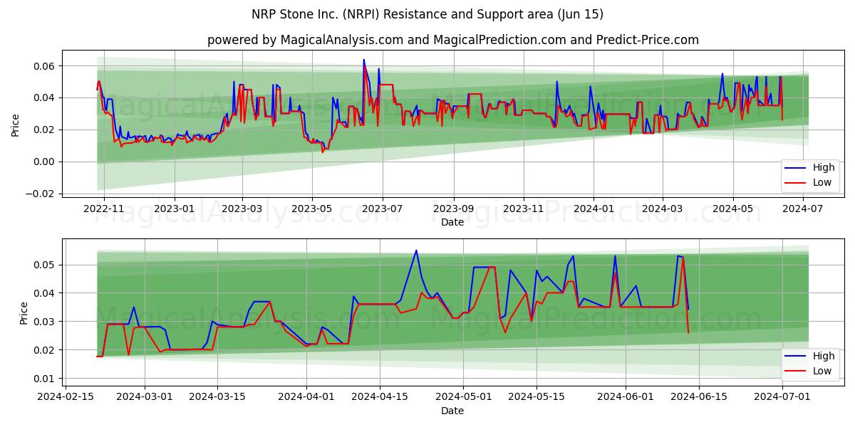 NRP Stone Inc. (NRPI) price movement in the coming days