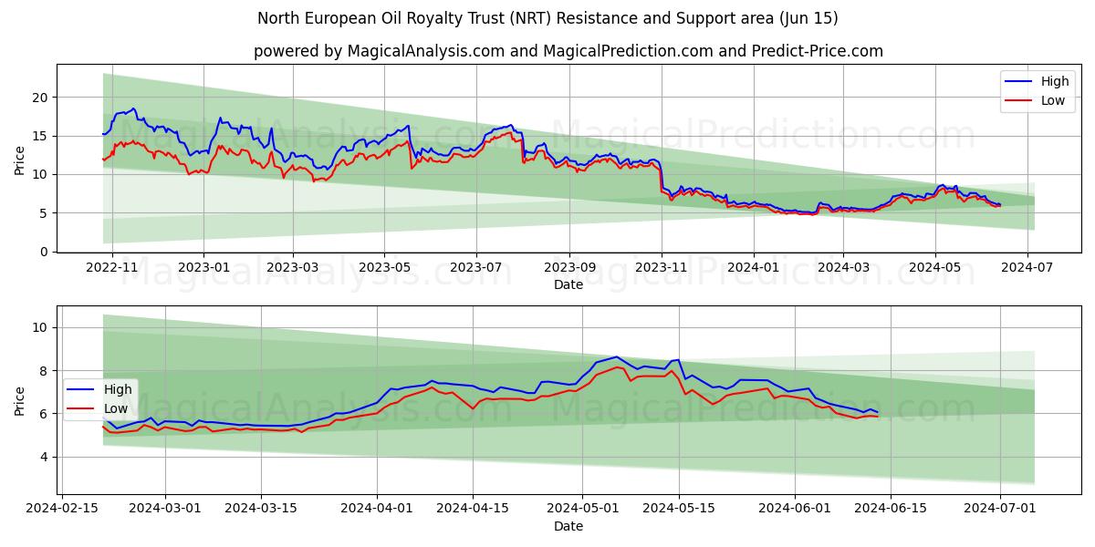 North European Oil Royalty Trust (NRT) price movement in the coming days