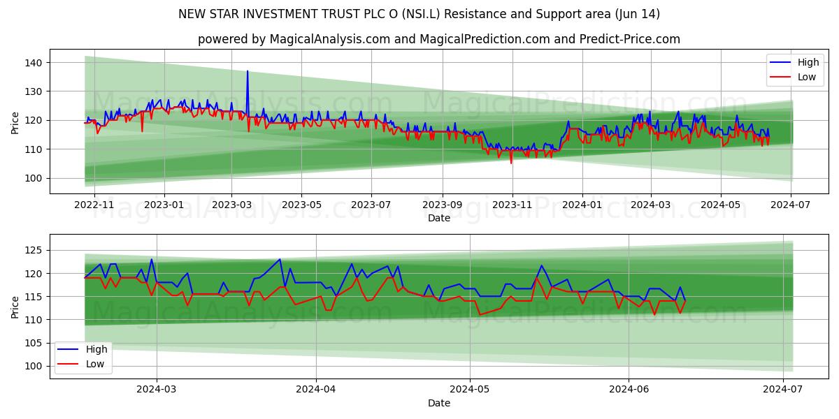 NEW STAR INVESTMENT TRUST PLC O (NSI.L) price movement in the coming days