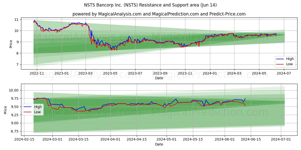 NSTS Bancorp Inc. (NSTS) price movement in the coming days