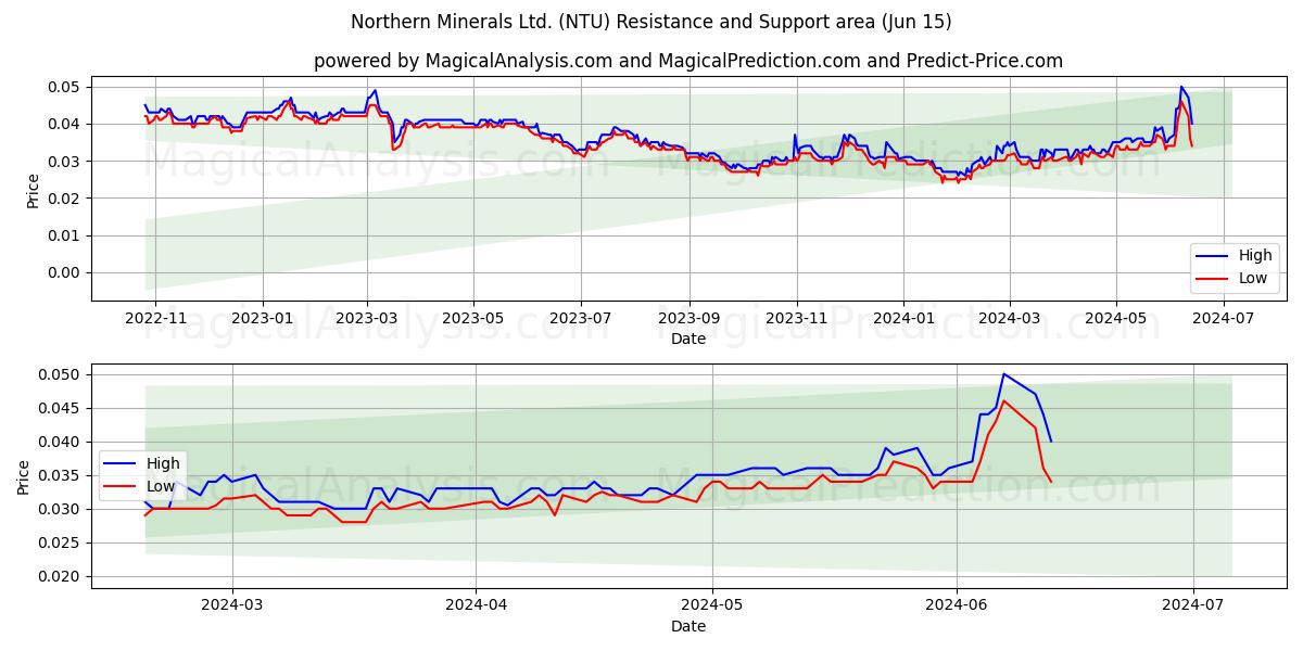 Northern Minerals Ltd. (NTU) price movement in the coming days