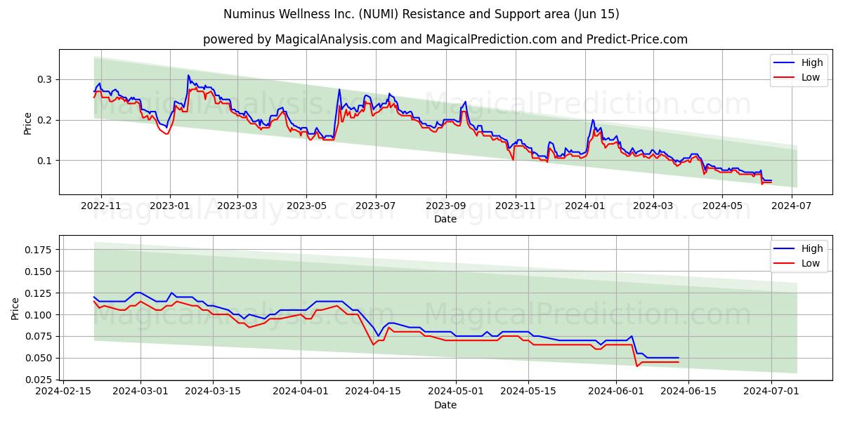 Numinus Wellness Inc. (NUMI) price movement in the coming days