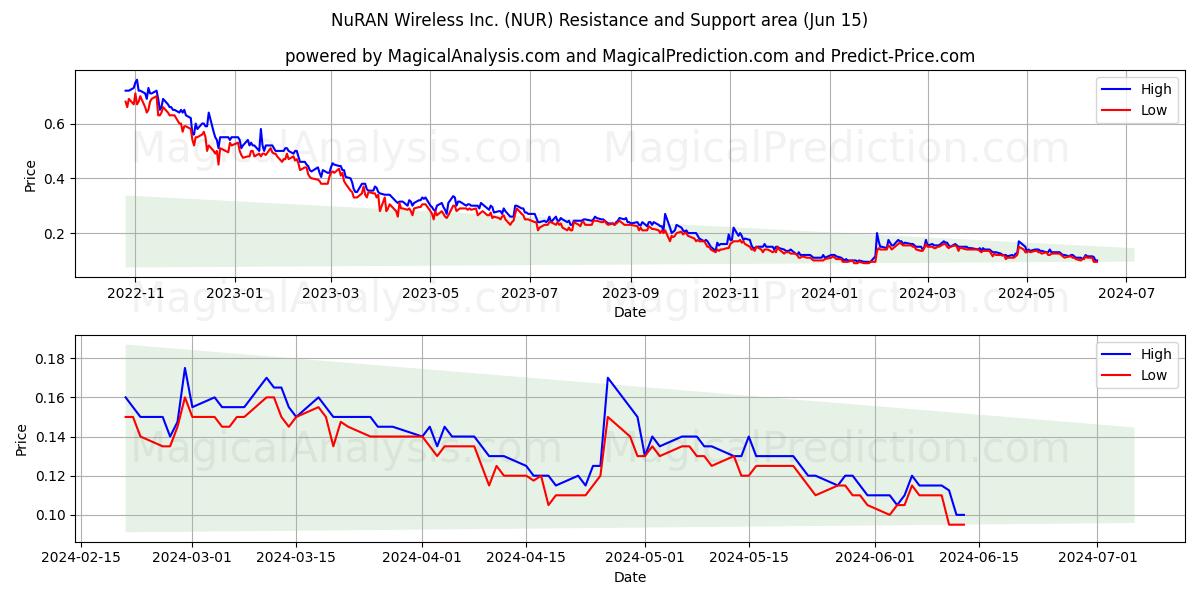 NuRAN Wireless Inc. (NUR) price movement in the coming days