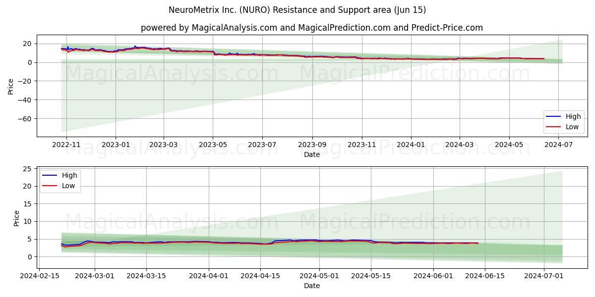 NeuroMetrix Inc. (NURO) price movement in the coming days