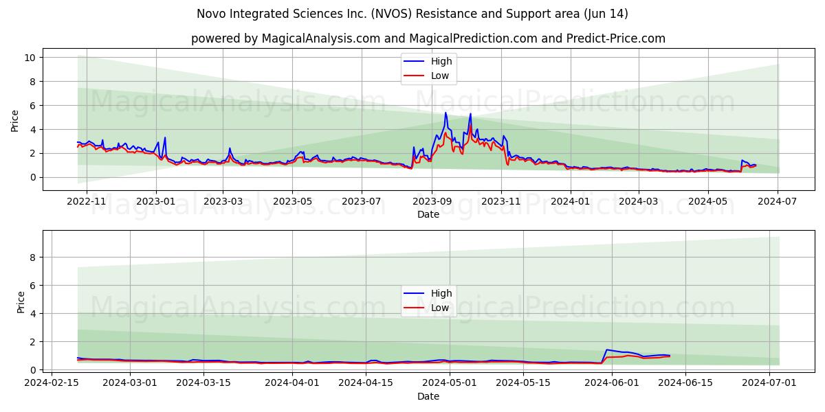 Novo Integrated Sciences Inc. (NVOS) price movement in the coming days