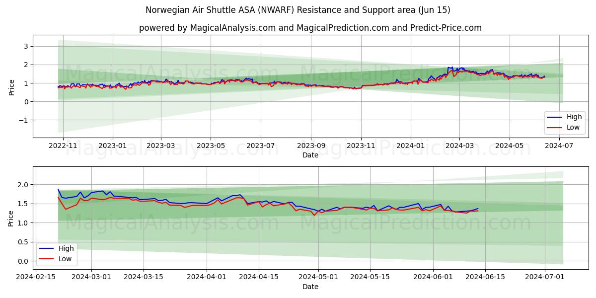 Norwegian Air Shuttle ASA (NWARF) price movement in the coming days