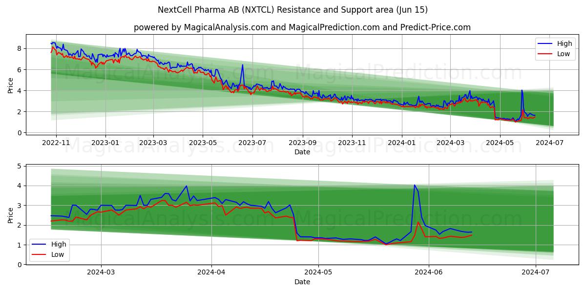 NextCell Pharma AB (NXTCL) price movement in the coming days