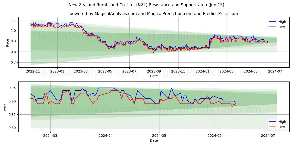 New Zealand Rural Land Co. Ltd. (NZL) price movement in the coming days