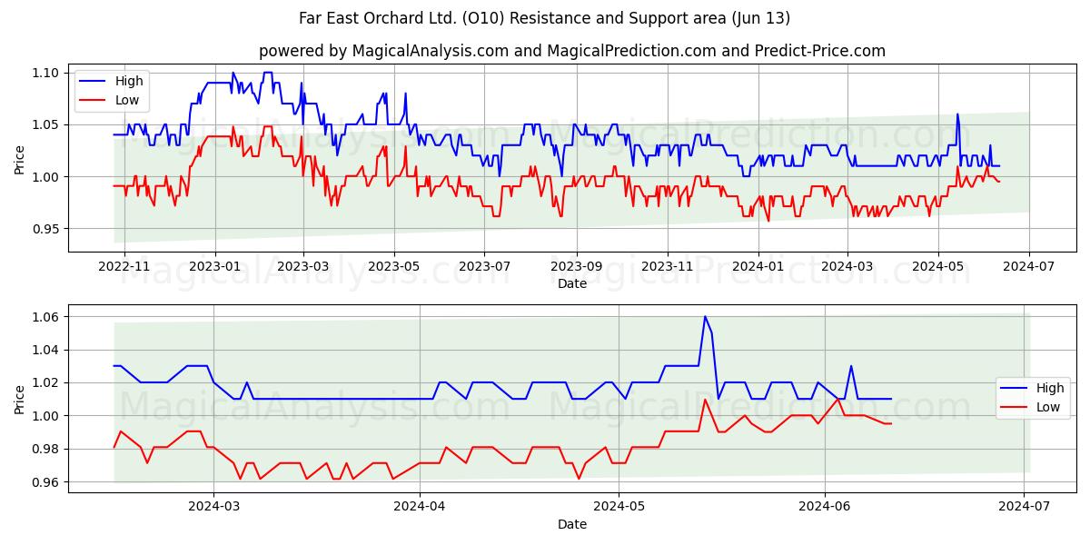 Far East Orchard Ltd. (O10) price movement in the coming days