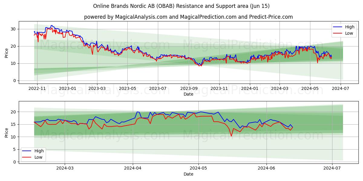 Online Brands Nordic AB (OBAB) price movement in the coming days