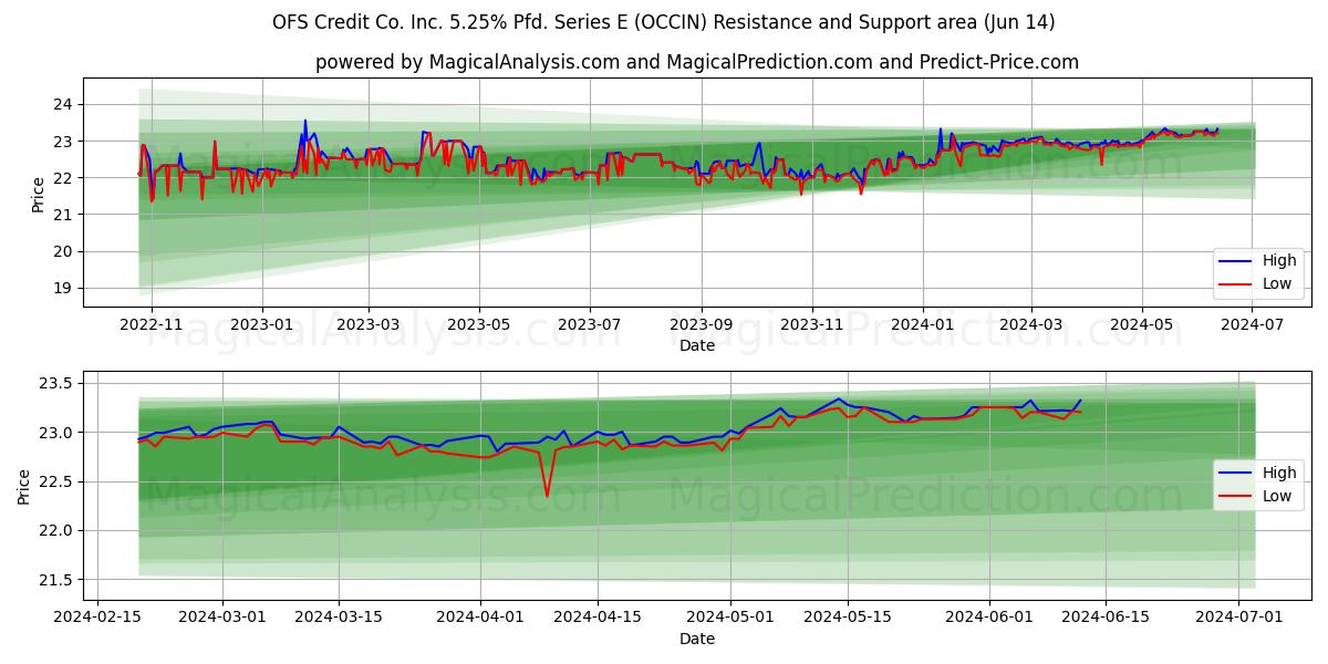 OFS Credit Co. Inc. 5.25% Pfd. Series E (OCCIN) price movement in the coming days