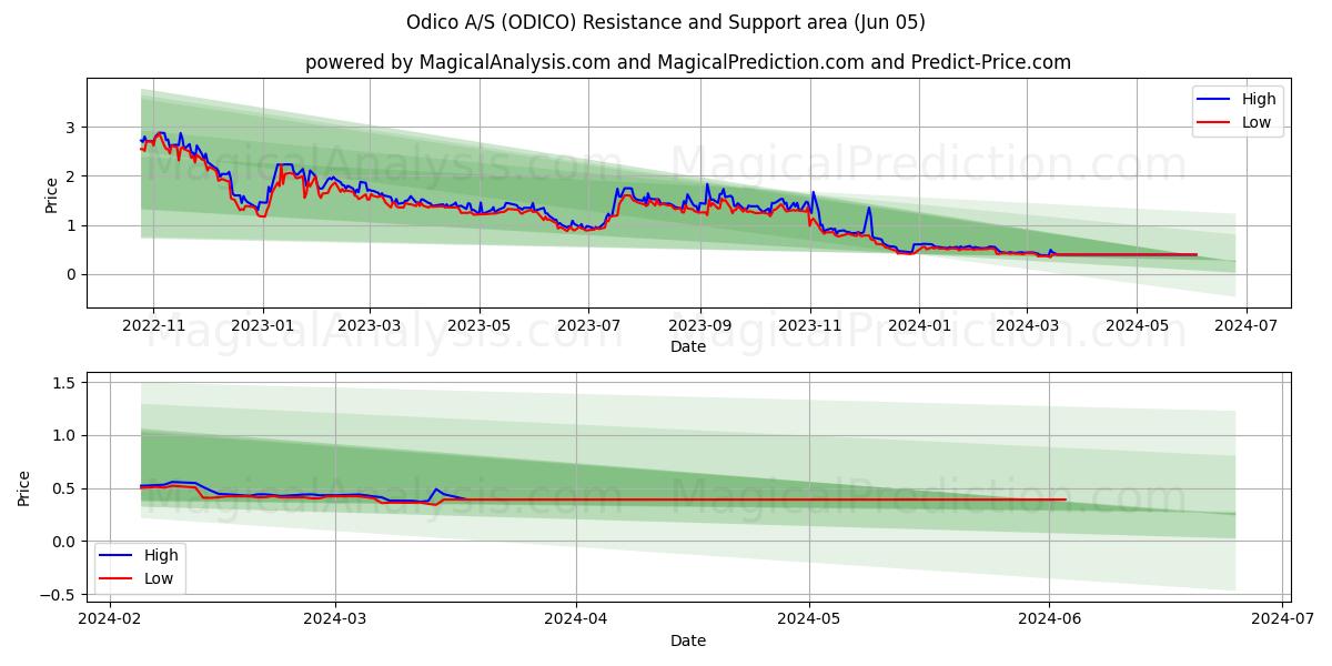 Odico A/S (ODICO) price movement in the coming days