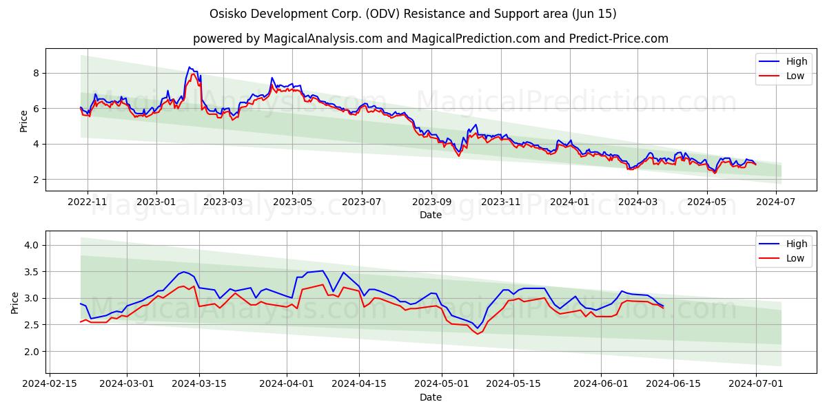 Osisko Development Corp. (ODV) price movement in the coming days