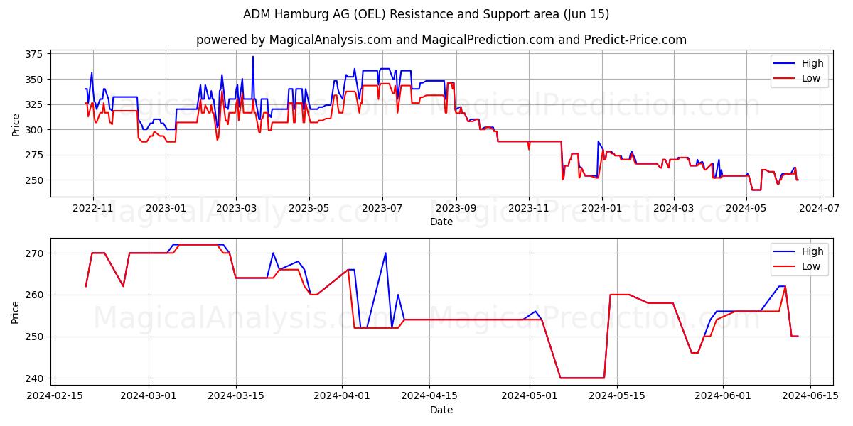 ADM Hamburg AG (OEL) price movement in the coming days
