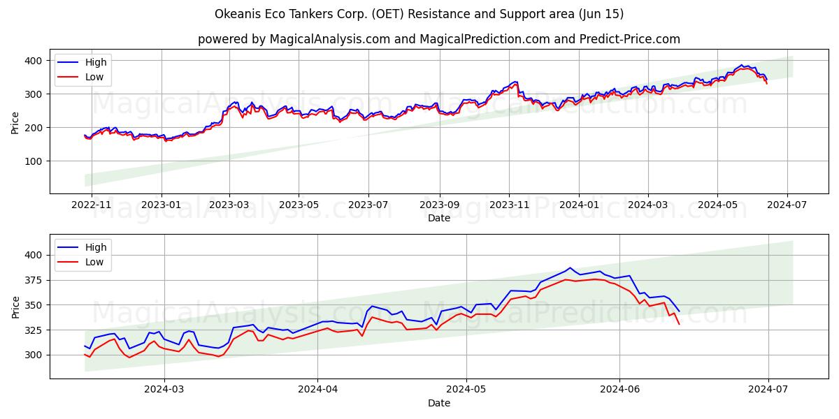 Okeanis Eco Tankers Corp. (OET) price movement in the coming days
