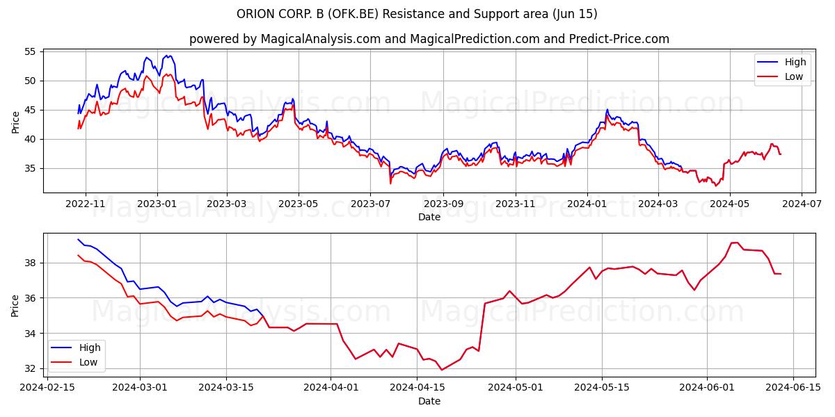 ORION CORP. B (OFK.BE) price movement in the coming days