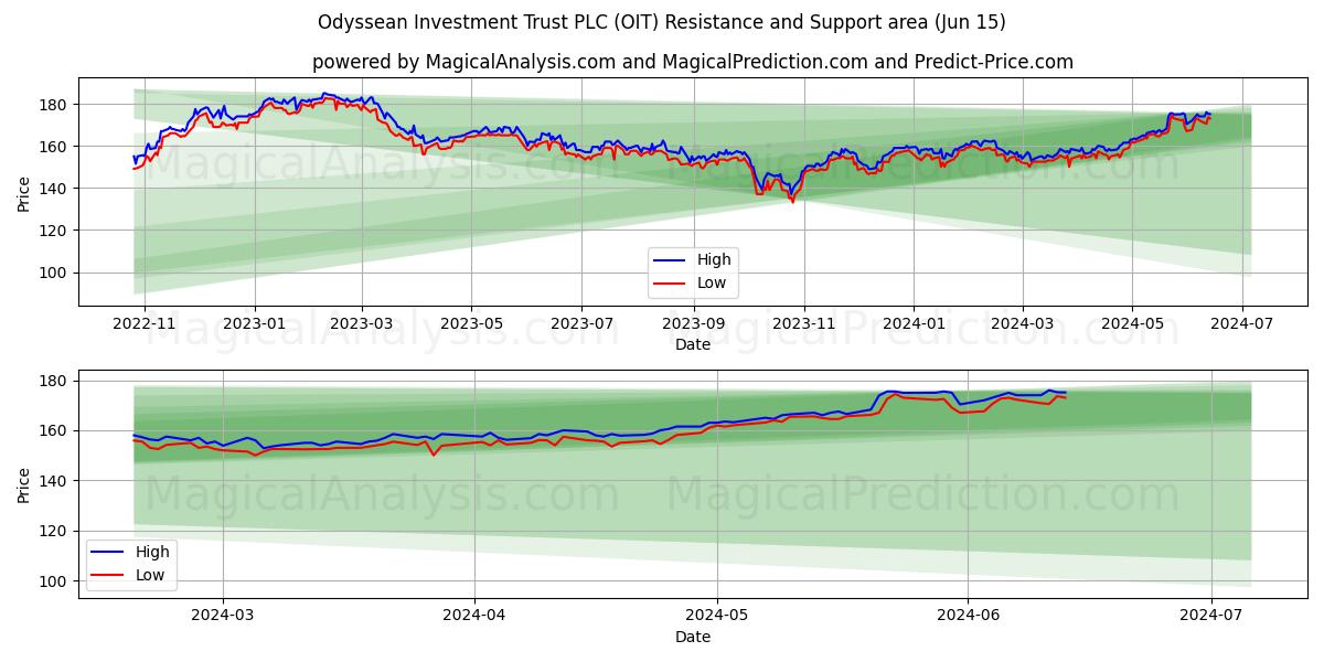 Odyssean Investment Trust PLC (OIT) price movement in the coming days