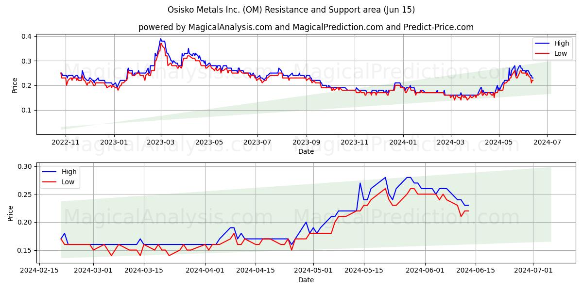 Osisko Metals Inc. (OM) price movement in the coming days