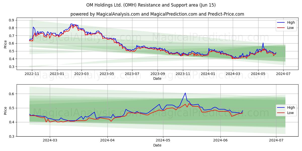 OM Holdings Ltd. (OMH) price movement in the coming days