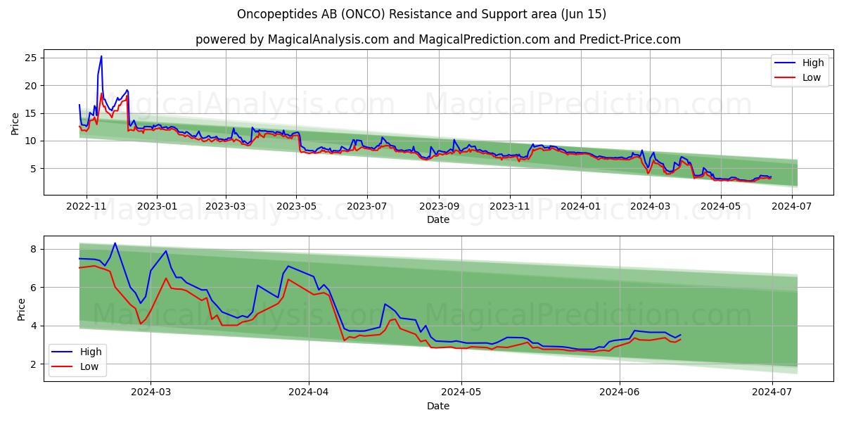 Oncopeptides AB (ONCO) price movement in the coming days