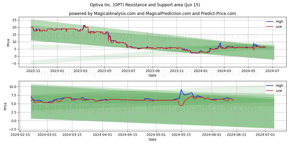 Optiva Inc. (OPT) price movement in the coming days