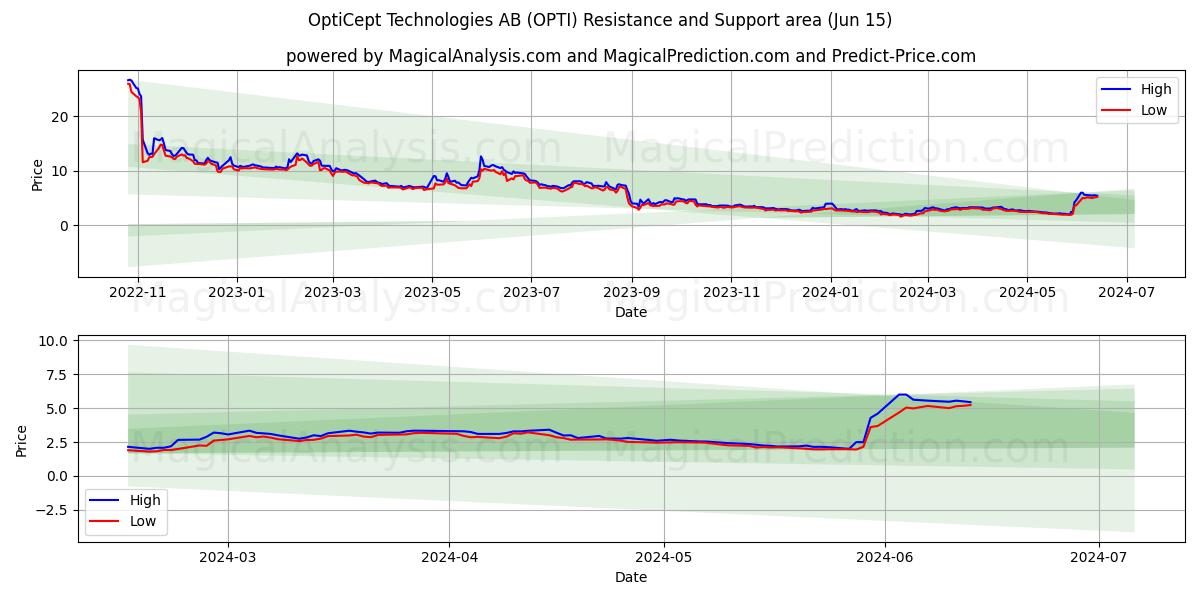 OptiCept Technologies AB (OPTI) price movement in the coming days