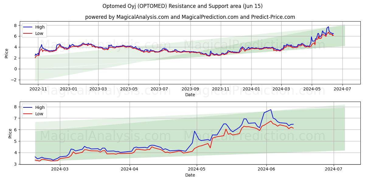 Optomed Oyj (OPTOMED) price movement in the coming days